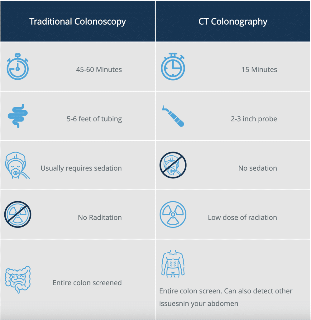 Colonoscopy vs Colonography